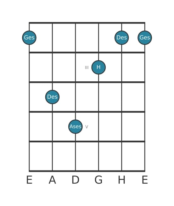 Gitarrenstimme #2 des Akkords Ges Dur add bemol none
