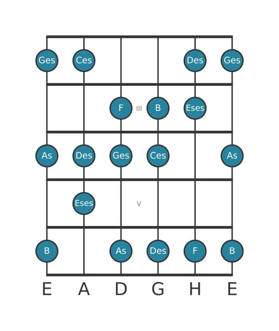 Gitarrenskala für Ges Harmonisch Dur in Position 1