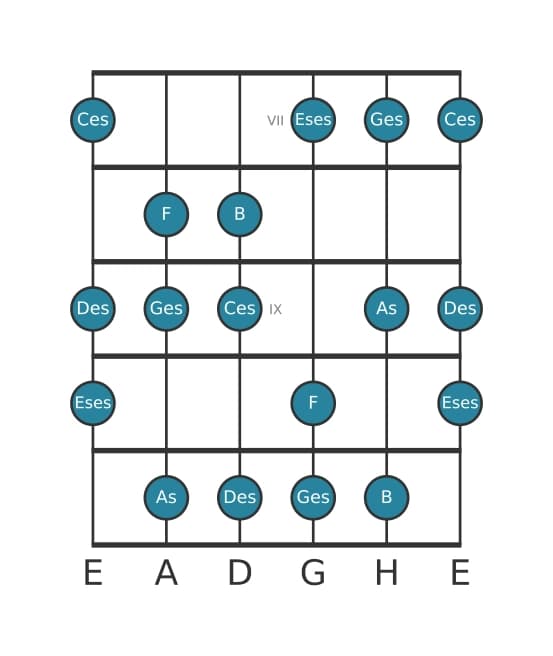 Gitarrenskala für Ges Harmonisch Dur in Position 6