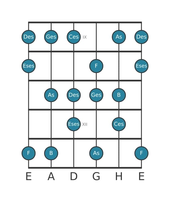 Gitarrenskala für Ges Harmonisch Dur in Position 8