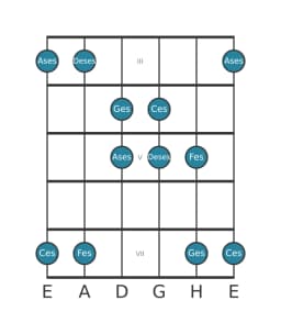 Gitarrenskala für Ges Iwato in Position 2