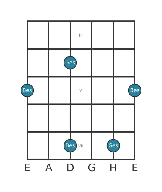 Gitarren-Intervall-Diagramm für Kleine Terz in Position 2