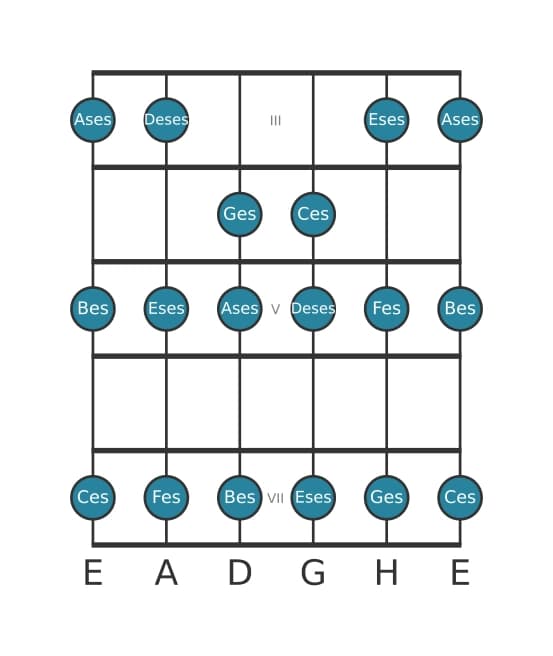 Gitarrenskala für Ges Lokrisch in Position 2