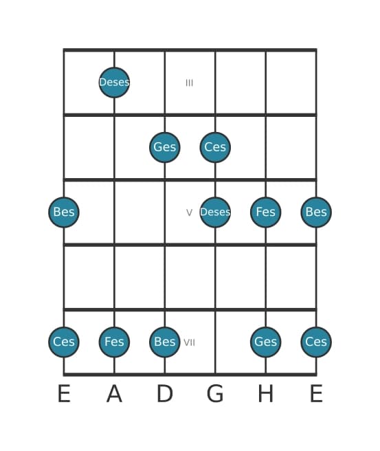 Gitarrenskala für Ges Lokrisch Pentatonik in Position 2