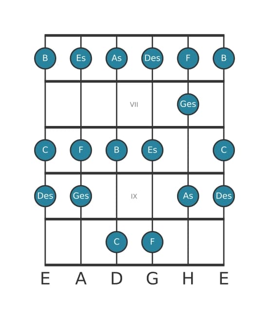 Gitarrenskala für Ges Lydisch in Position 5