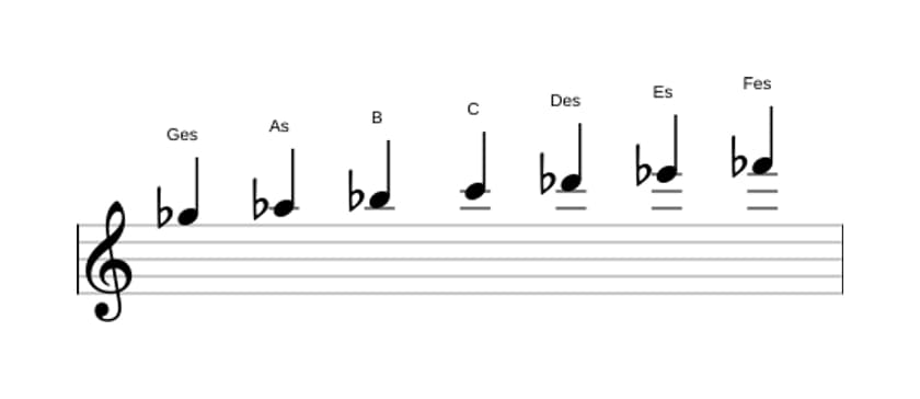 Noten der Tonleiter Ges Lydisch Dominant in drei Oktaven (5)