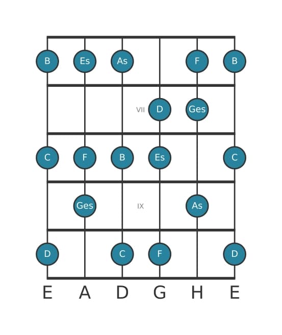 Gitarrenskala für Ges Lydisch Übermäßig in Position 5