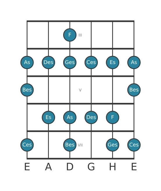 Gitarrenskala für Ges Melodisch Moll in Position 2