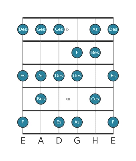Gitarrenskala für Ges Melodisch Moll in Position 8