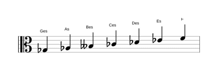 Noten der Tonleiter Ges Melodisch Moll in drei Oktaven (3)