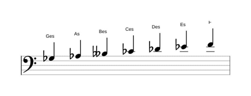 Noten der Tonleiter Ges Melodisch Moll in drei Oktaven (3)