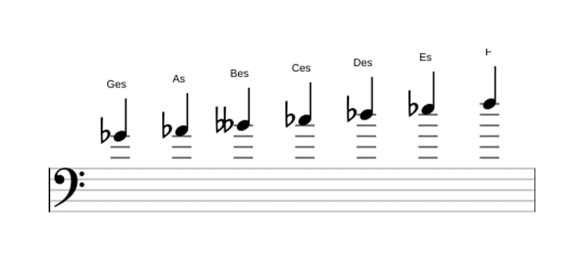 Noten der Tonleiter Ges Melodisch Moll in drei Oktaven (4)