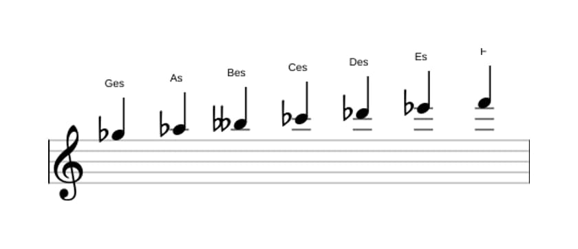 Noten der Tonleiter Ges Melodisch Moll in drei Oktaven (5)