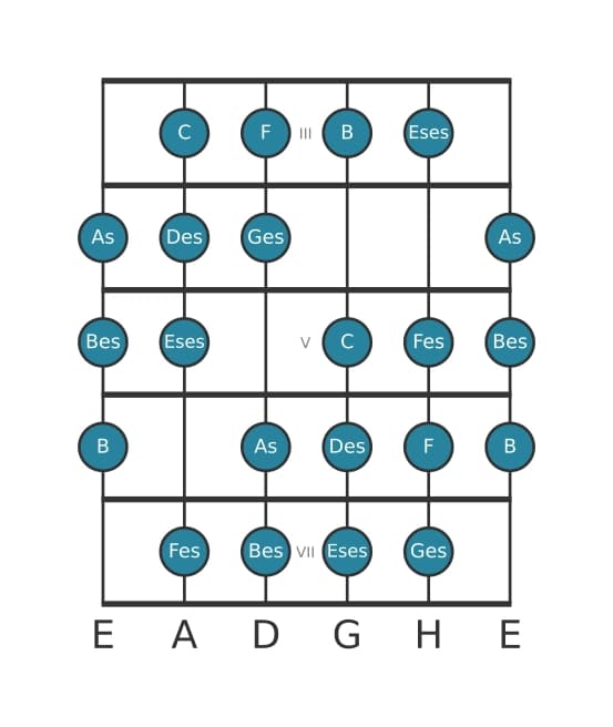 Gitarrenskala für Ges Messiaen's Mode 3 in Position 2