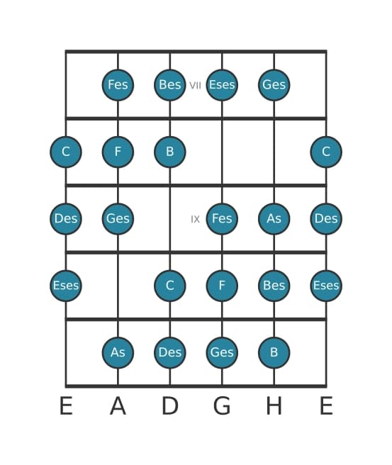 Gitarrenskala für Ges Messiaen's Mode 3 in Position 6