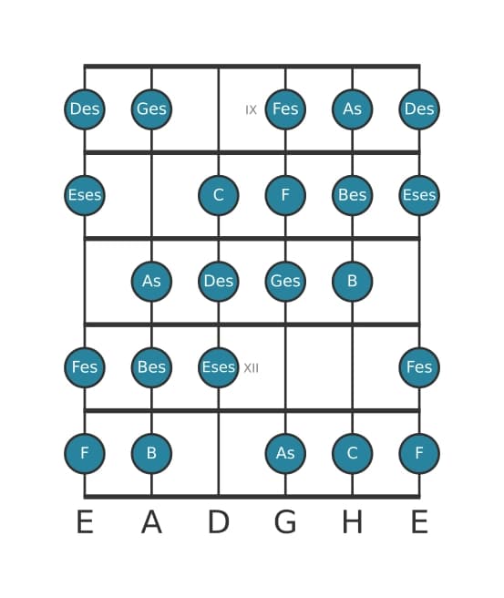 Gitarrenskala für Ges Messiaen's Mode 3 in Position 8