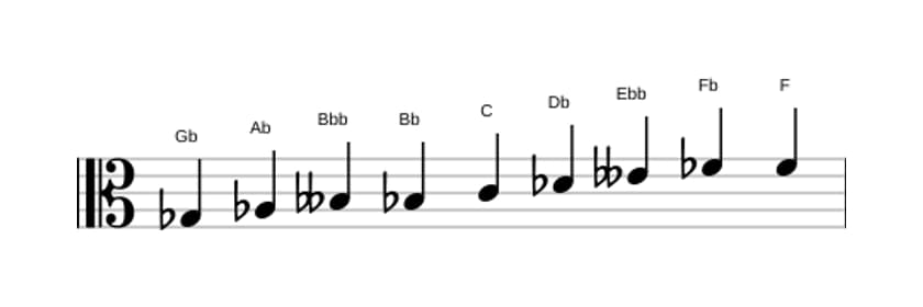 Noten der Tonleiter Ges Messiaen's Mode 3 in drei Oktaven (3)