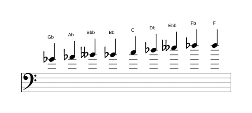 Noten der Tonleiter Ges Messiaen's Mode 3 in drei Oktaven (4)