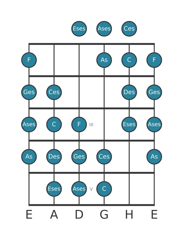 Gitarrenskala für Ges Messiaen's Mode 4 in Position 0