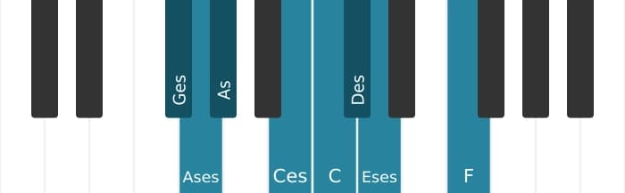Klavierskala für Ges Messiaen's Mode 4