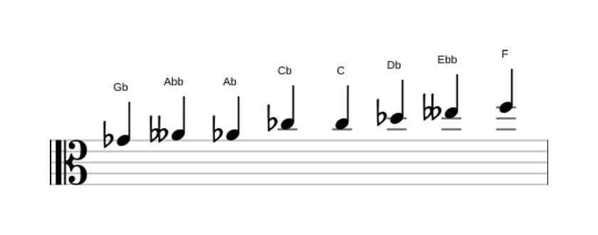 Noten der Tonleiter Ges Messiaen's Mode 4 in drei Oktaven (4)