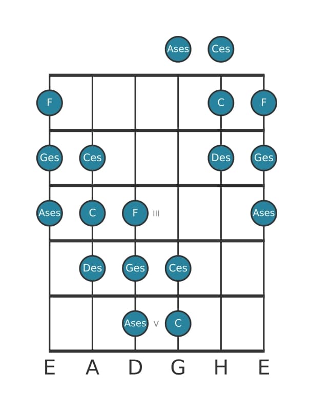 Gitarrenskala für Ges Messiaen's Mode 5 in Position 0