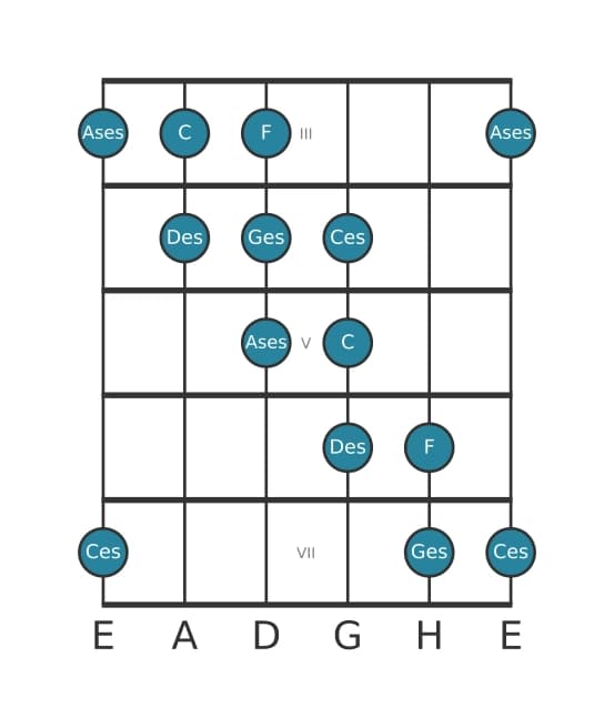 Gitarrenskala für Ges Messiaen's Mode 5 in Position 2