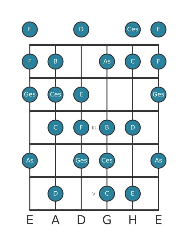 Gitarrenskala für Ges Messiaen's Mode 6 in Position 0