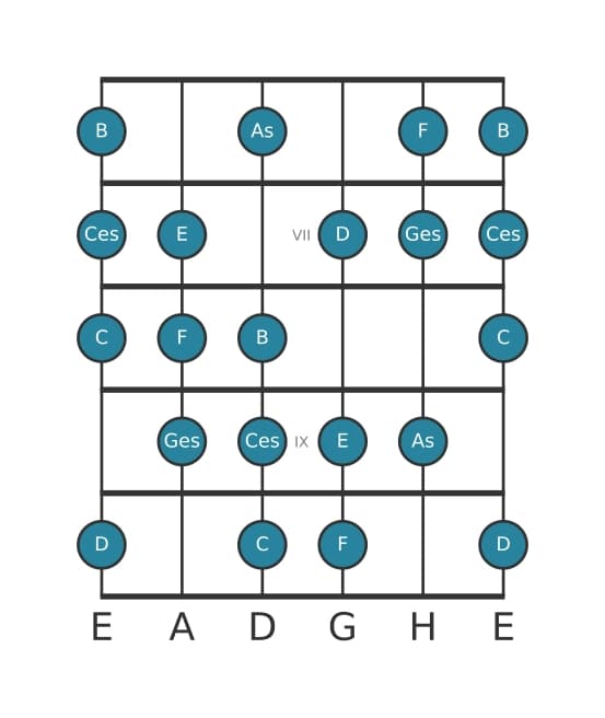 Gitarrenskala für Ges Messiaen's Mode 6 in Position 5