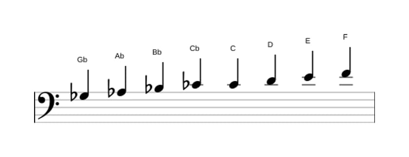 Noten der Tonleiter Ges Messiaen's Mode 6 in drei Oktaven (3)