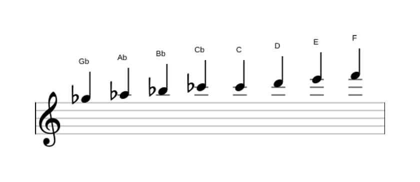 Noten der Tonleiter Ges Messiaen's Mode 6 in drei Oktaven (5)