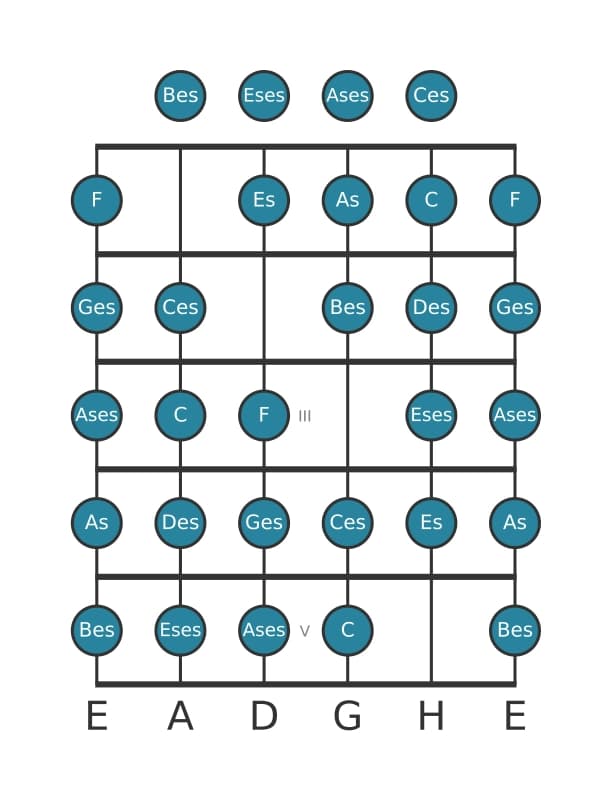 Gitarrenskala für Ges Messiaen's Mode 7 in Position 0