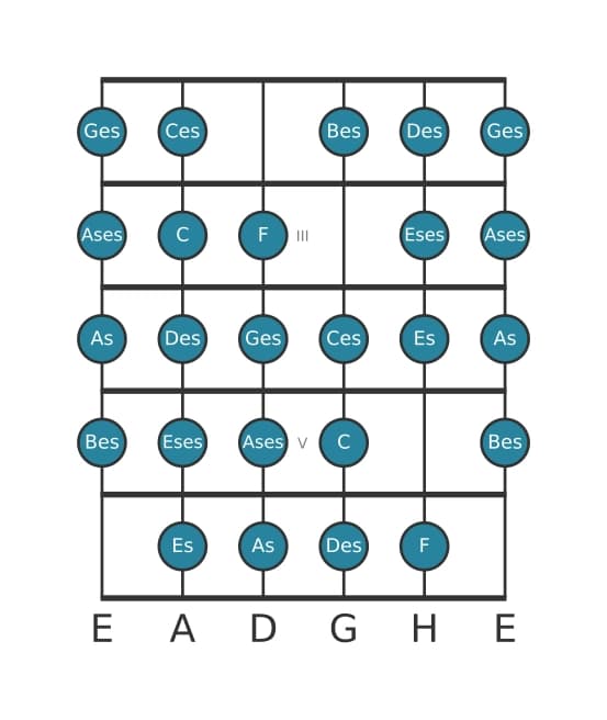 Gitarrenskala für Ges Messiaen's Mode 7 in Position 1