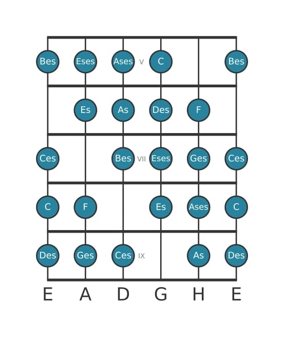 Gitarrenskala für Ges Messiaen's Mode 7 in Position 4