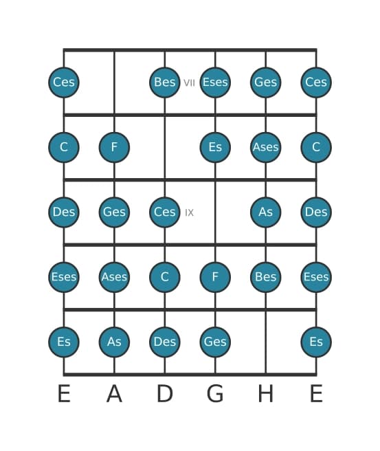 Gitarrenskala für Ges Messiaen's Mode 7 in Position 6