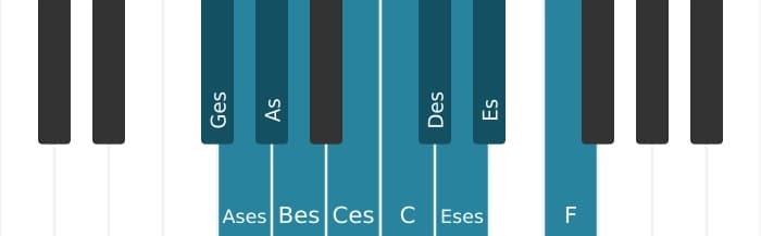 Klavierskala für Ges Messiaen's Mode 7