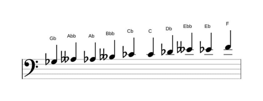 Noten der Tonleiter Ges Messiaen's Mode 7 in drei Oktaven (3)
