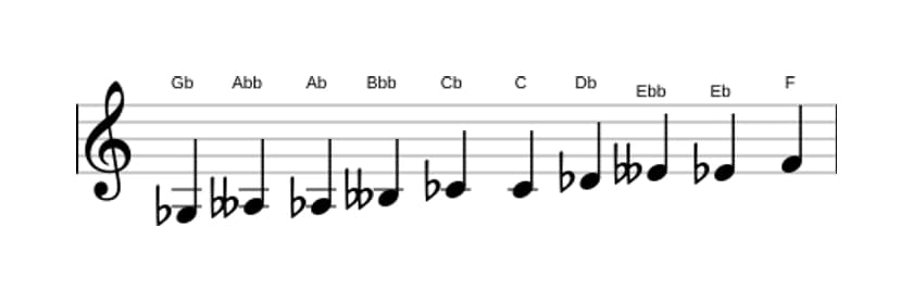 Noten der Tonleiter Ges Messiaen's Mode 7 in drei Oktaven (3)