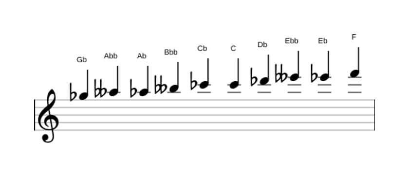 Noten der Tonleiter Ges Messiaen's Mode 7 in drei Oktaven (5)