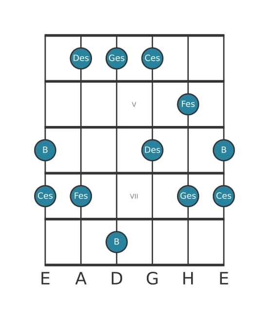 Gitarrenskala für Ges Mixolydisch Pentatonik in Position 3