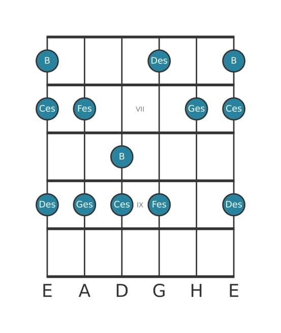Gitarrenskala für Ges Mixolydisch Pentatonik in Position 5