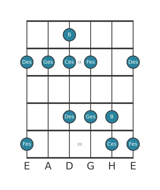 Gitarrenskala für Ges Mixolydisch Pentatonik in Position 7