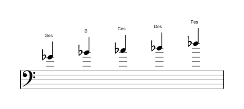 Noten der Tonleiter Ges Mixolydisch Pentatonik in drei Oktaven (4)