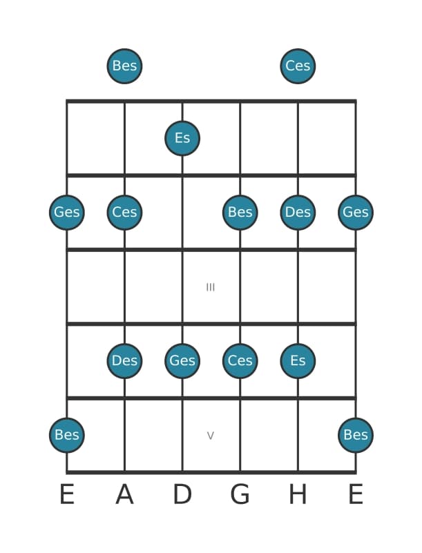 Gitarrenskala für Ges Moll 6 Pentatonik in Position 0
