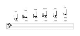 Noten der Tonleiter Ges Moll Blues in drei Oktaven (4)