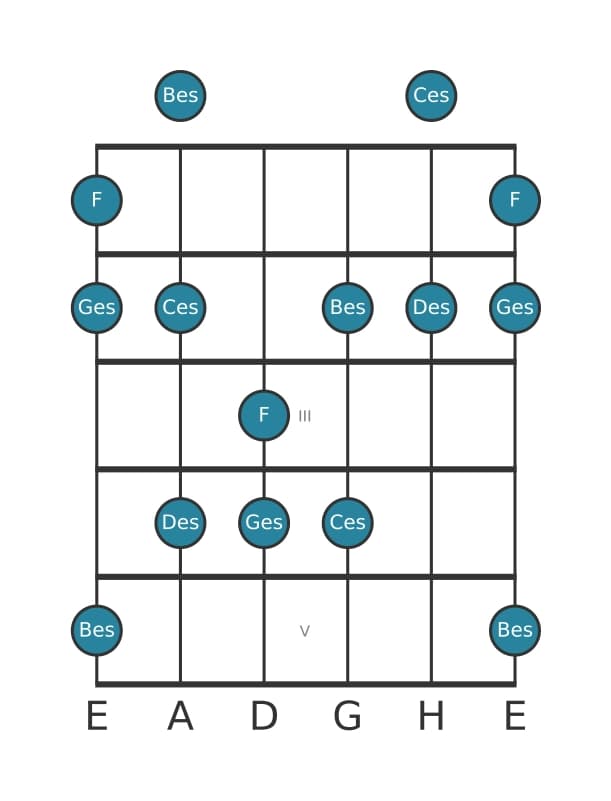 Gitarrenskala für Ges Moll Dur 7 Pentatonik in Position 0