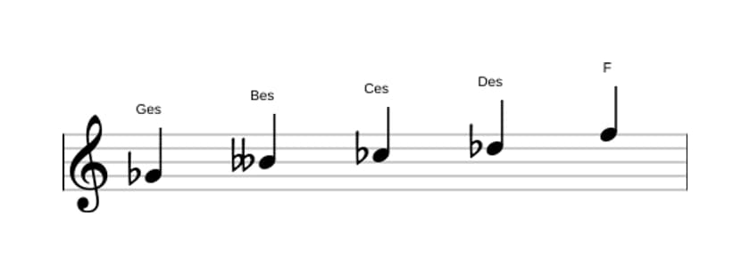 Noten der Tonleiter Ges Moll Dur 7 Pentatonik in drei Oktaven (4)