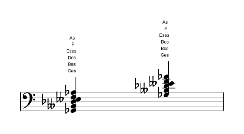 Noten von Ges Moll dur none bemol sexte in drei Oktaven (2)