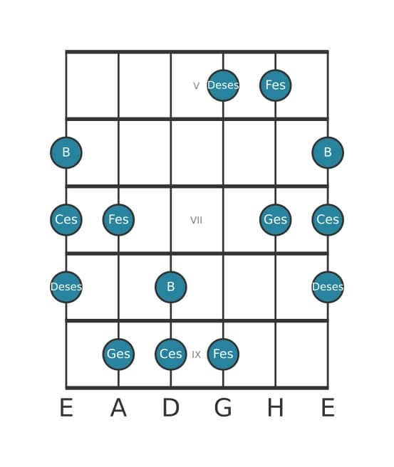 Gitarrenskala für Ges Neapolitanisch Dur Pentatonik in Position 4