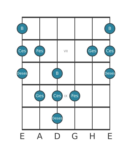 Gitarrenskala für Ges Neapolitanisch Dur Pentatonik in Position 5